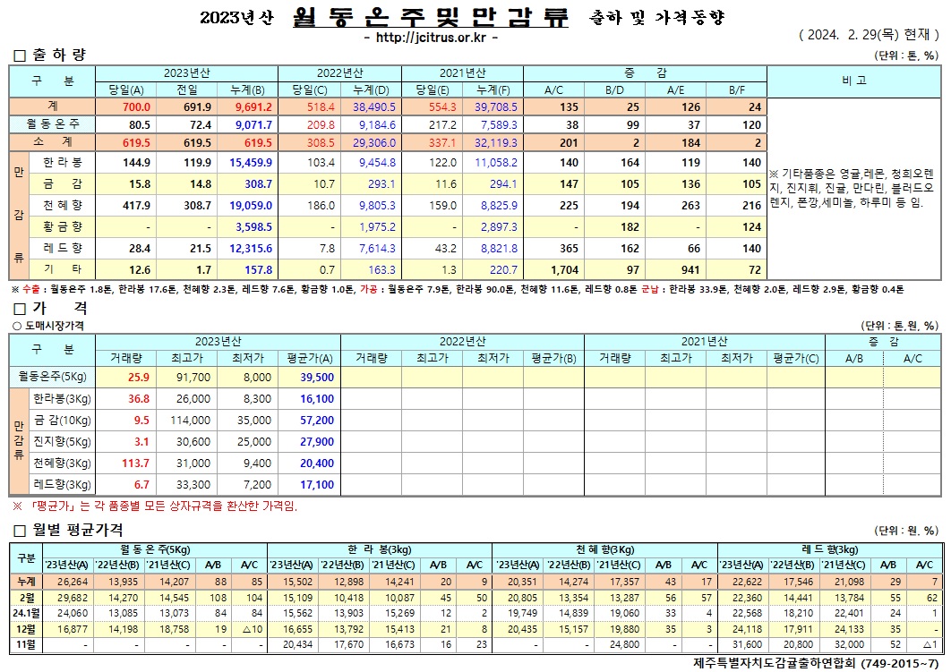 [월동&만감]2023년산 출하 및 가격동향(2/28)