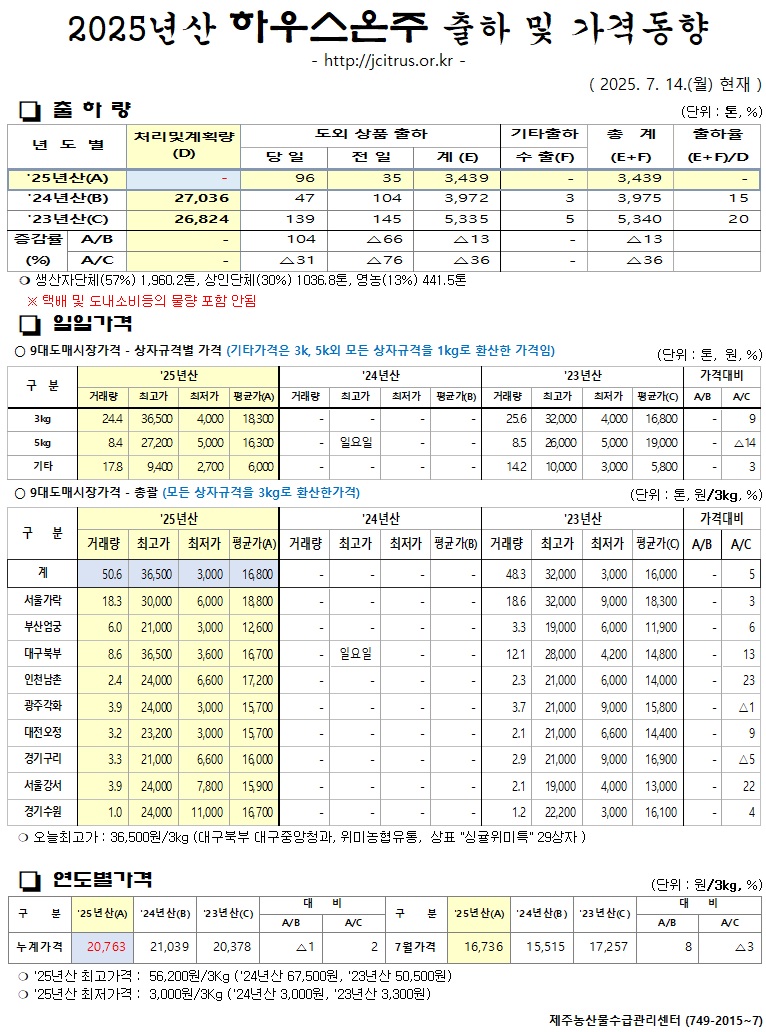 [하우스온주]2025년산 출하 및 가격동향(7/14)