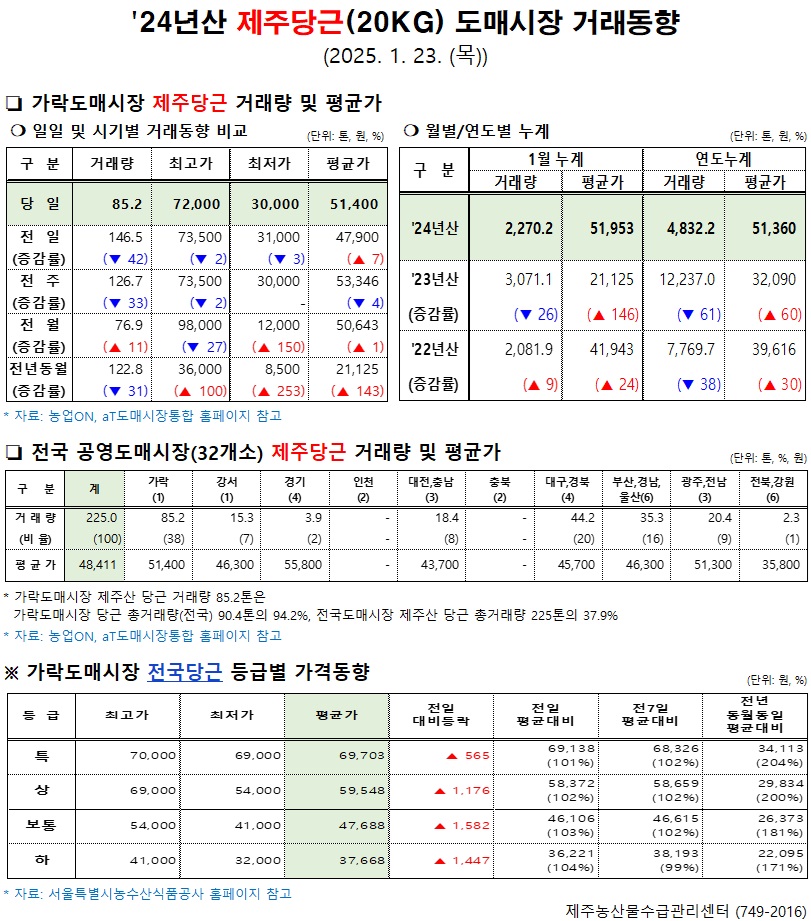 '24년산 제주당근(20kg) 도매시장 거래동향(1/23)