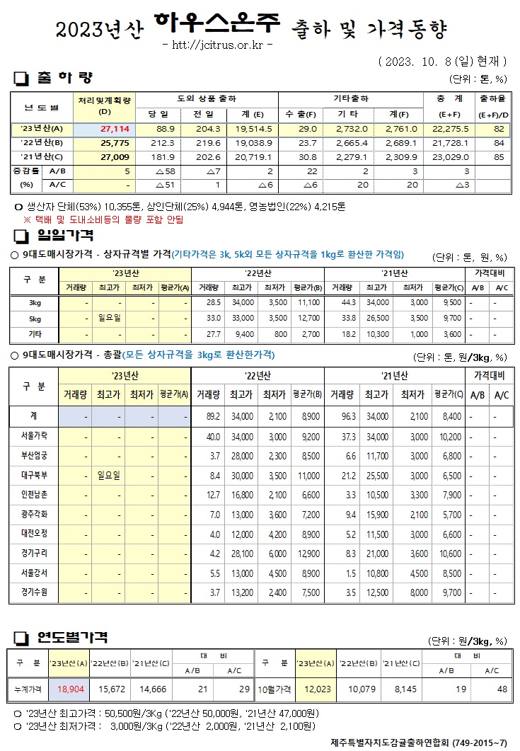 [하우스온주]2023년산 출하 및 가격동향(10/8)