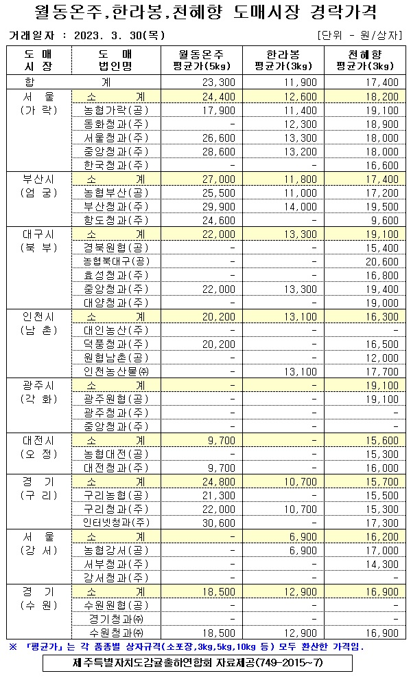 [월동&만감]9대도매시장 경락가격(3/30)