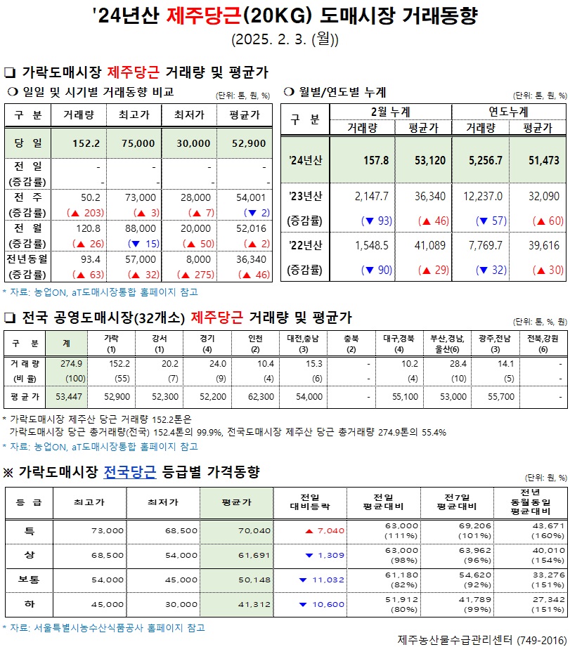 '24년산 제주당근(20kg) 도매시장 거래동향(2/3)