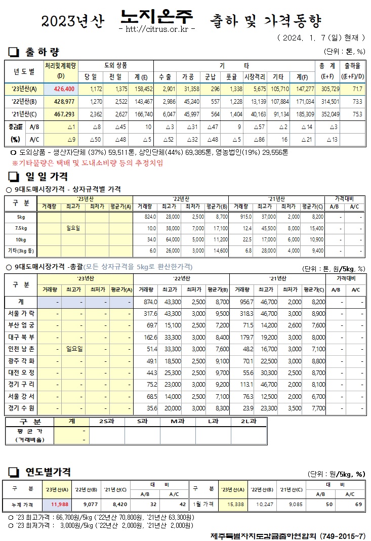 [노지온주]2023년산 출하 및 가격동향(1/7)