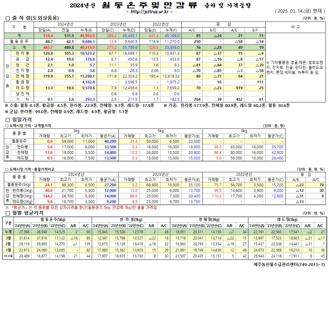 [월동&만감]2024년산 출하 및 가격동향(3/14)