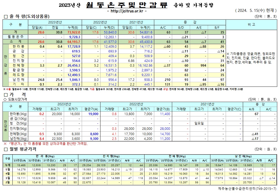 [월동&만감]2023년산 출하 및 가격동향(5/15)