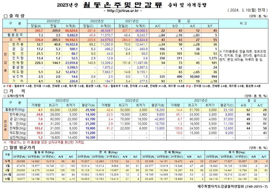 [월동&만감]2023년산 출하 및 가격동향(3/18)