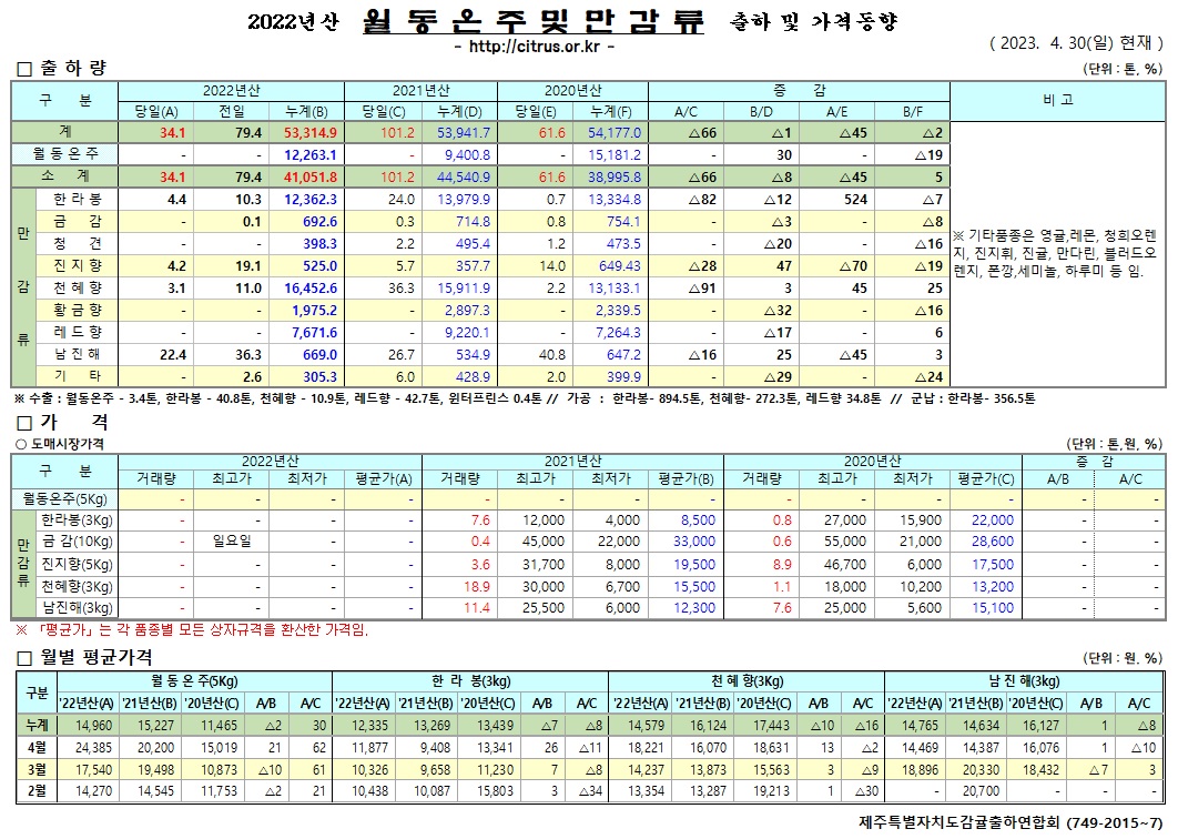 [월동&만감]2022년산 출하 및 가격동향(4/30)