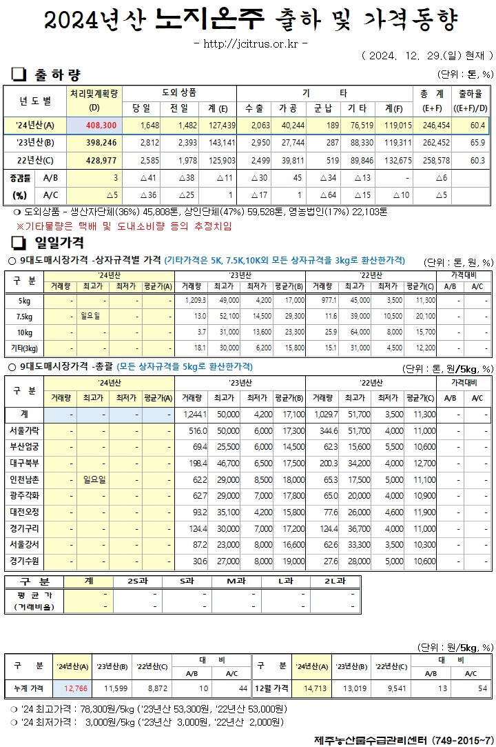 [노지온주]2024년산 출하 및 가격동향(12/29)