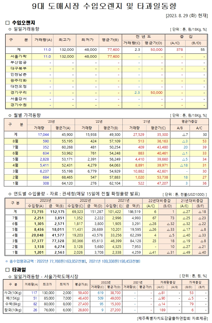 [수입오렌지&타과일]9대도매시장 경락가격(8/29)