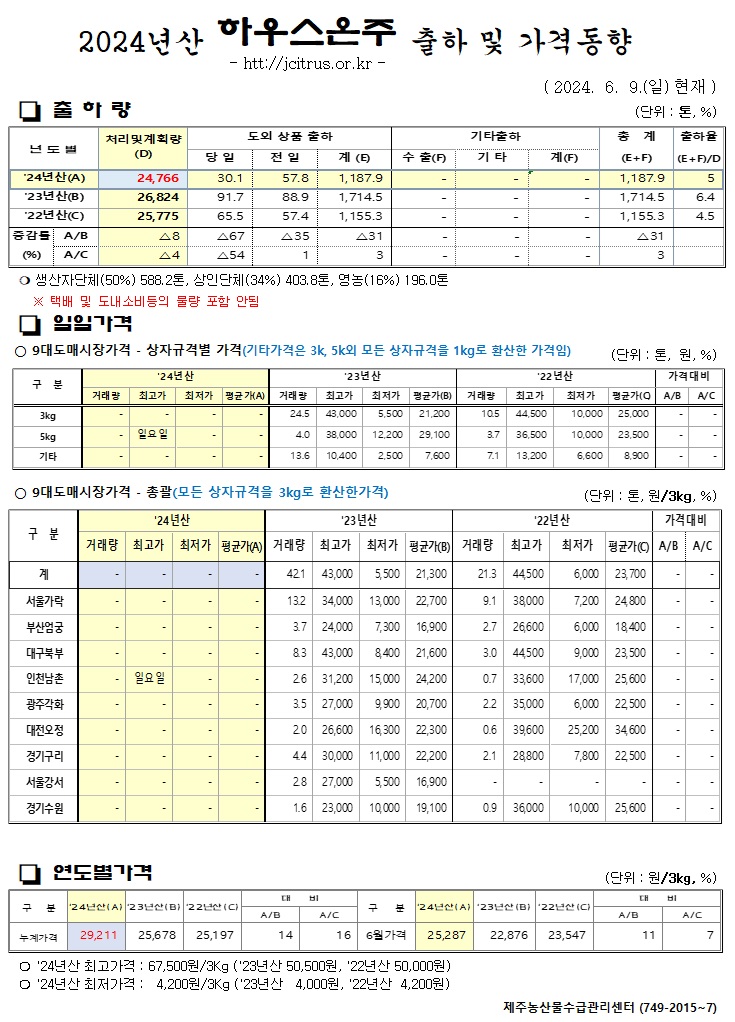 [하우스온주]2024년산 출하 및 가격동향(6/09)