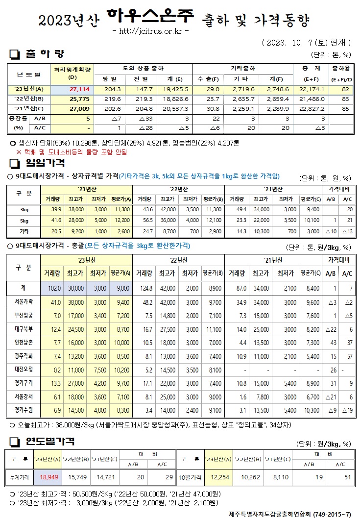 [하우스온주]2023년산 출하 및 가격동향(10/7)