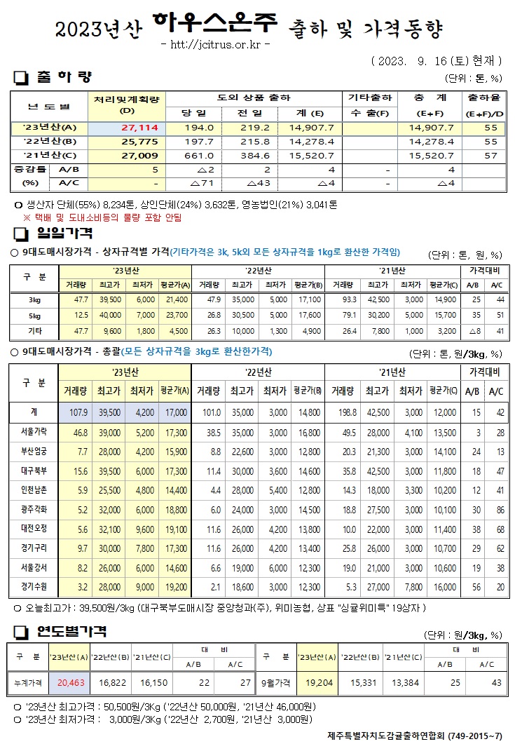 [하우스온주]2023년산 출하 및 가격동향(9/16)