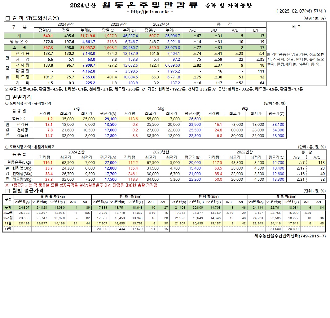 [월동&만감]2024년산 출하 및 가격동향(2/7)