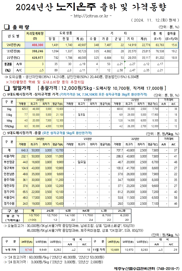 [노지온주]2024년산 출하 및 가격동향(11/12)