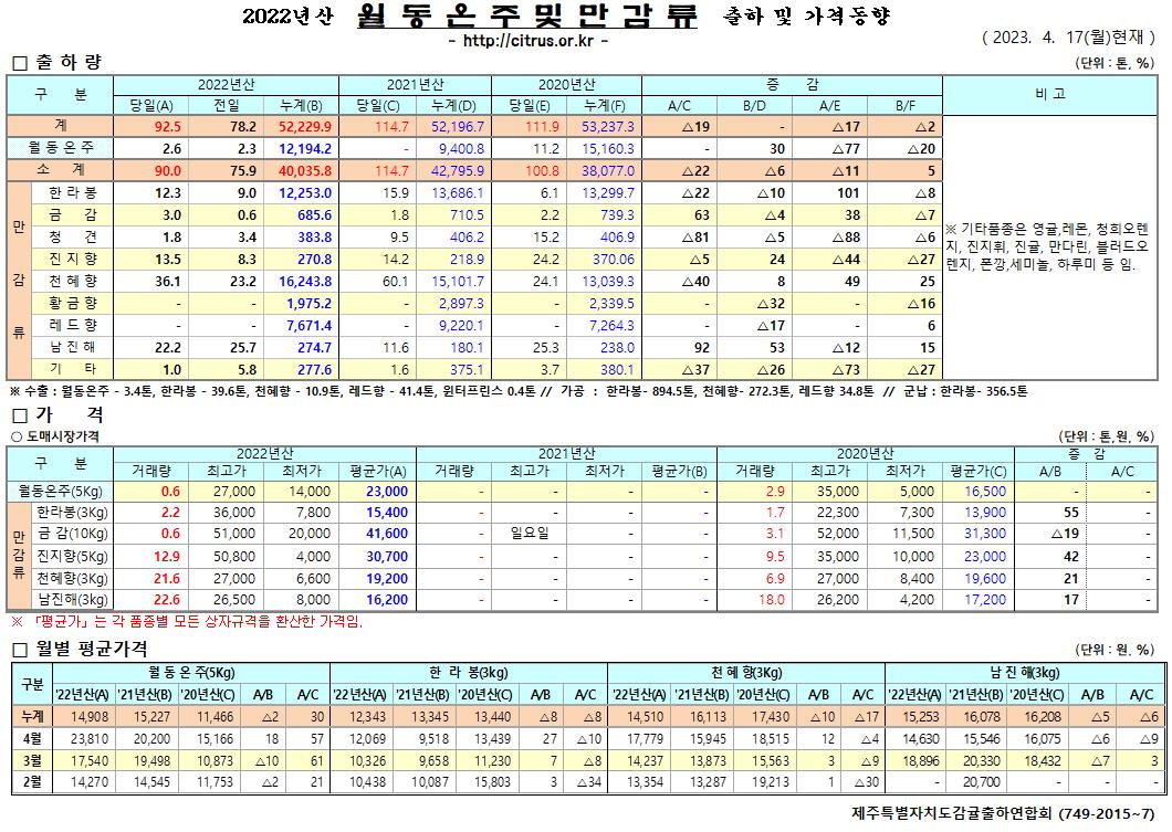 [월동&만감]2022년산 출하 및 가격동향(4/17)