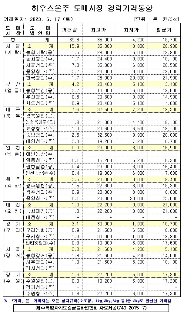 [하우스온주]9대도매시장 경락가격(6/17)