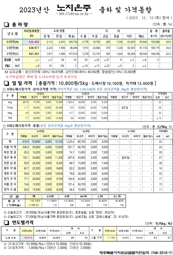 [노지온주]2023년산 출하 및 가격동향(12/12)