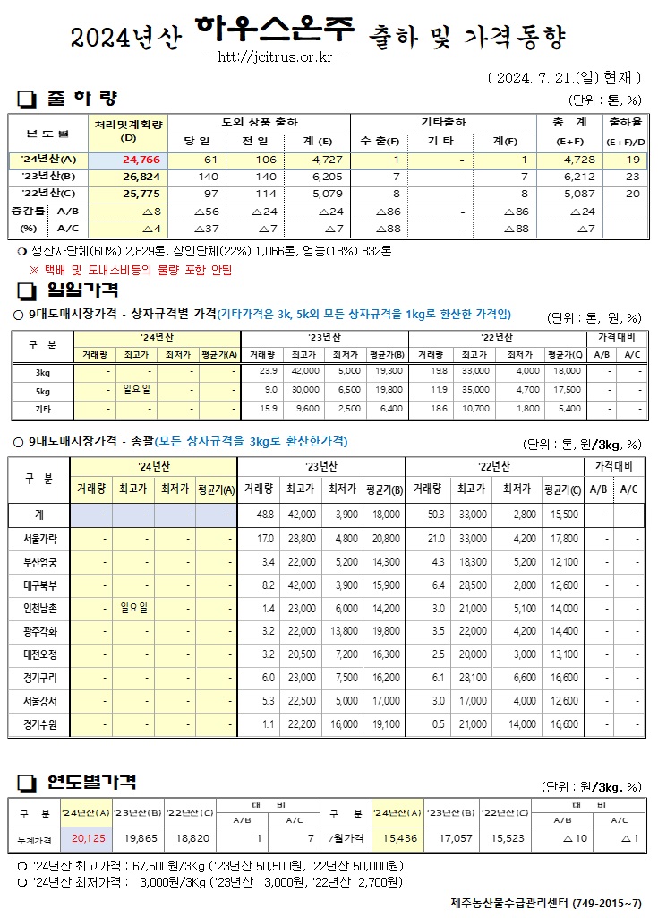 [하우스온주]2024년산 출하 및 가격동향(7/21)