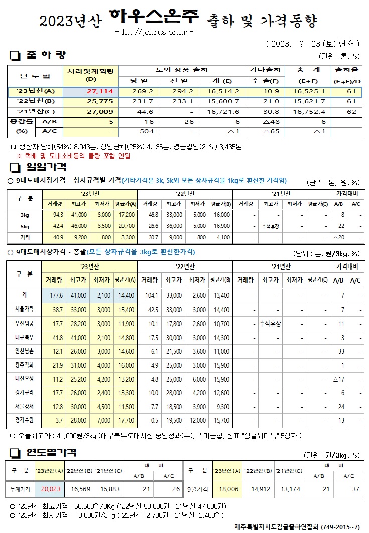 [하우스온주]2023년산 출하 및 가격동향(9/23)