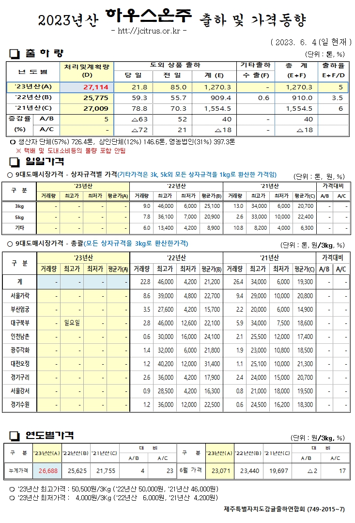 [하우스온주]2023년산 출하 및 가격동향(6/4)