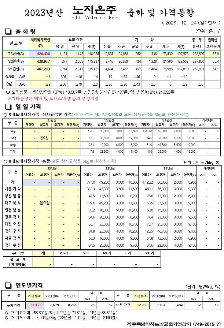[노지온주]2023년산 출하 및 가격동향(12/24)