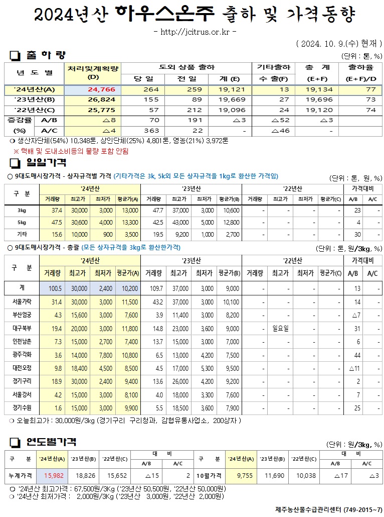 [하우스온주]2024년산 출하 및 가격동향(10/09)
