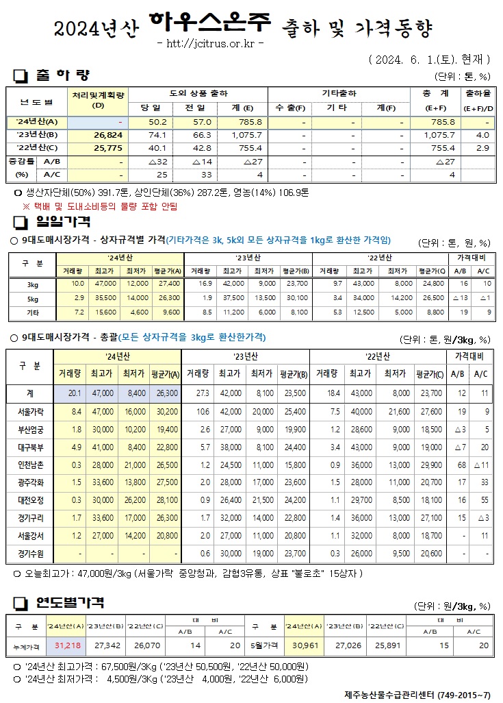 [하우스온주]2024년산 출하 및 가격동향(6/01)