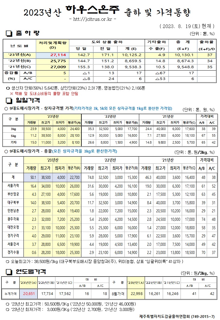 [하우스온주]2023년산 출하 및 가격동향(8/19)