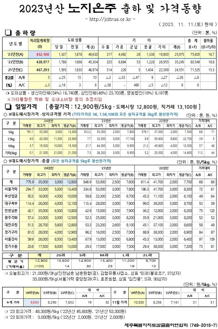 [노지온주]2023년산 출하 및 가격동향(11/11)