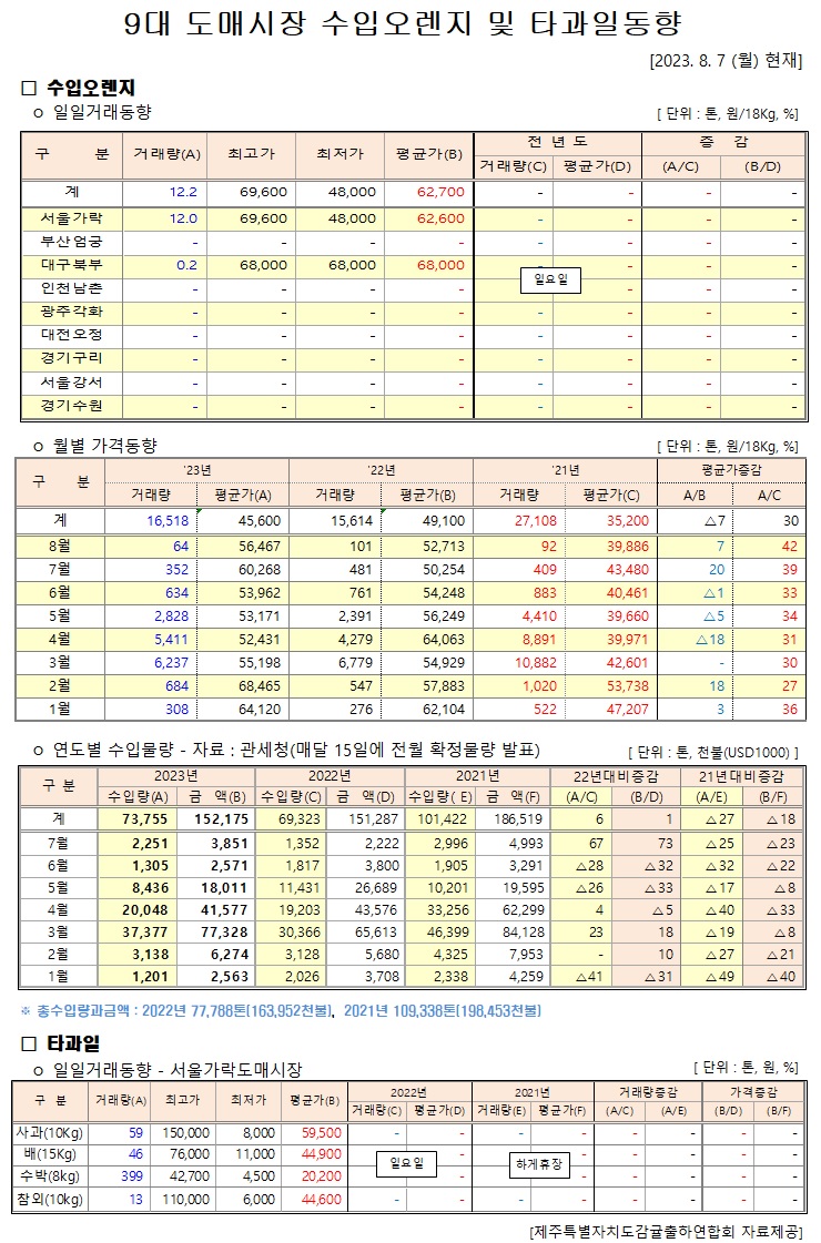 [수입오렌지&타과일]9대도매시장 경락가격(8/07)