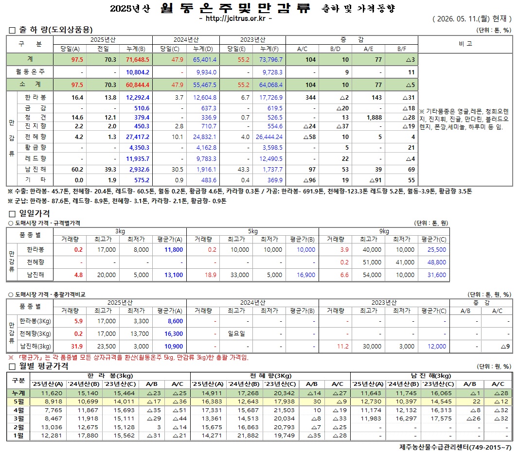 [월동&만감]2025년산 출하 및 가격동향(5/11)