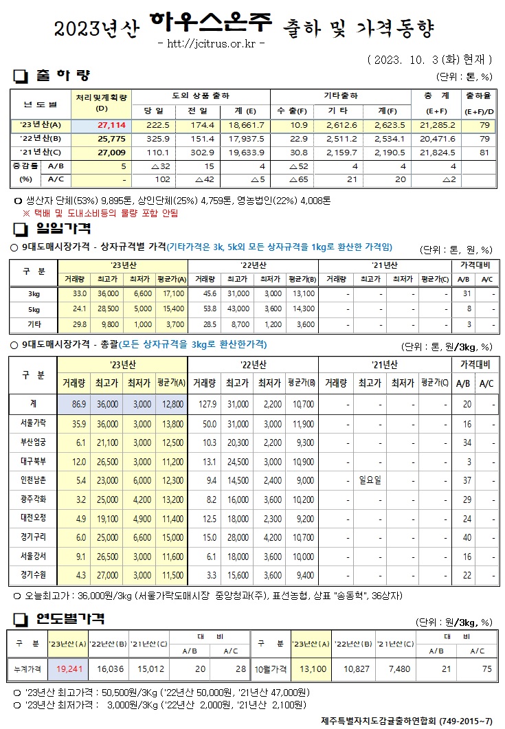 [하우스온주]2023년산 출하 및 가격동향(10/3)