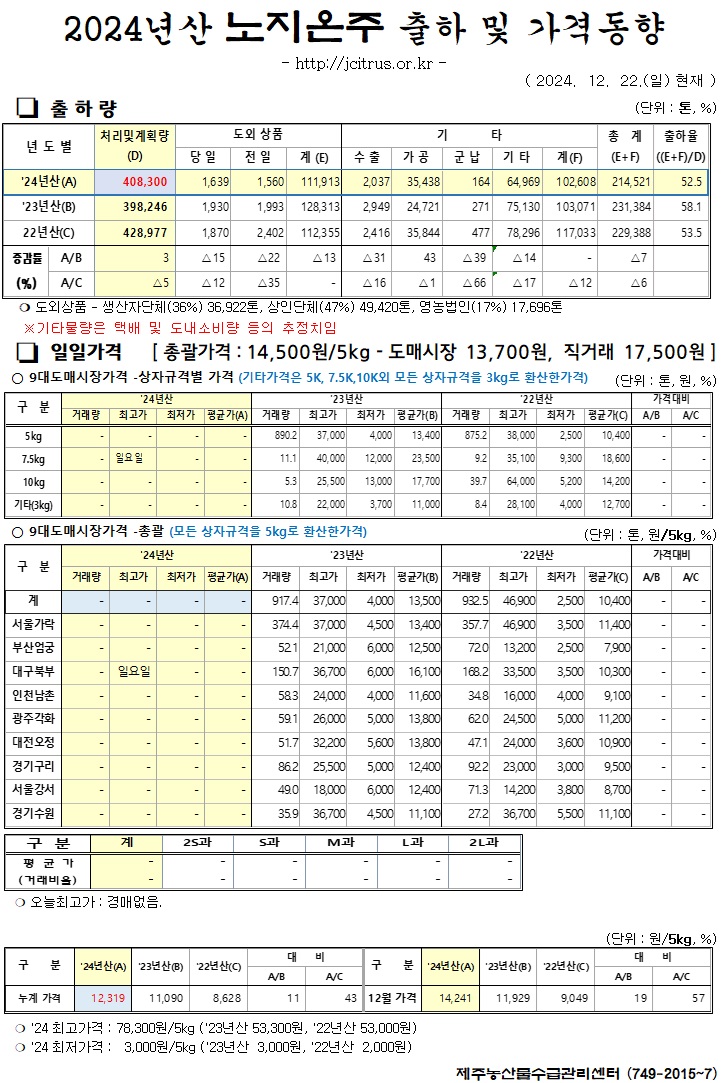 [노지온주]2024년산 출하 및 가격동향(12/22)