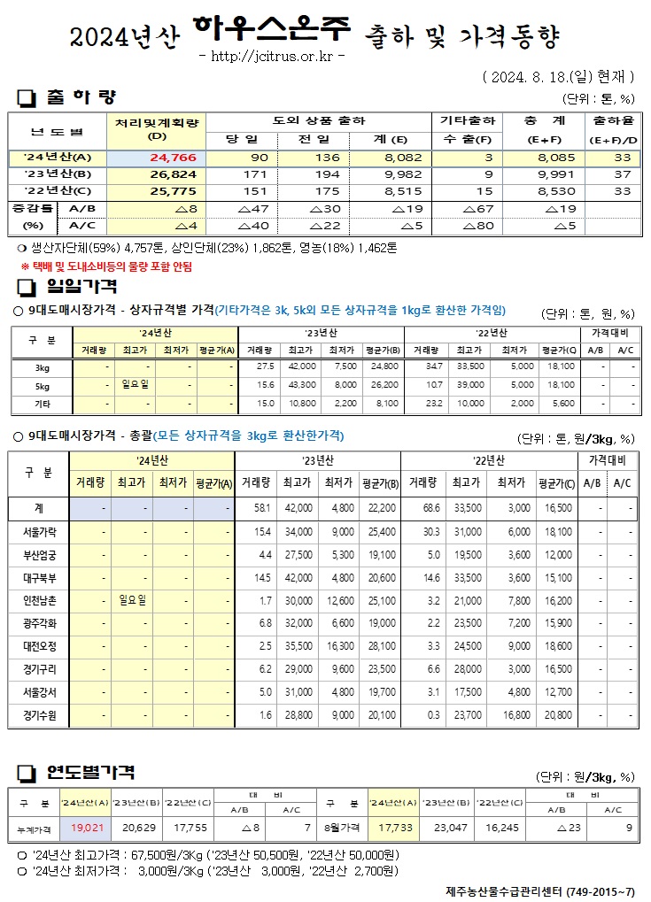 	[하우스온주]2024년산 출하 및 가격동향(8/18)