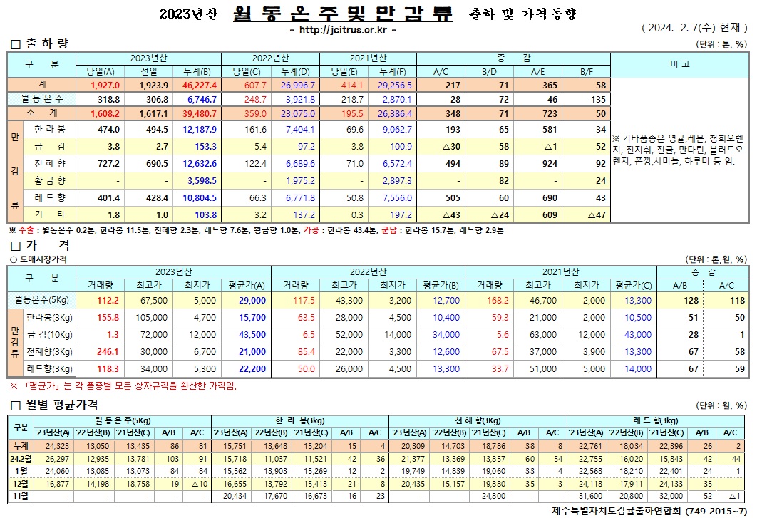 [월동&만감]2023년산 출하 및 가격동향(2/7)