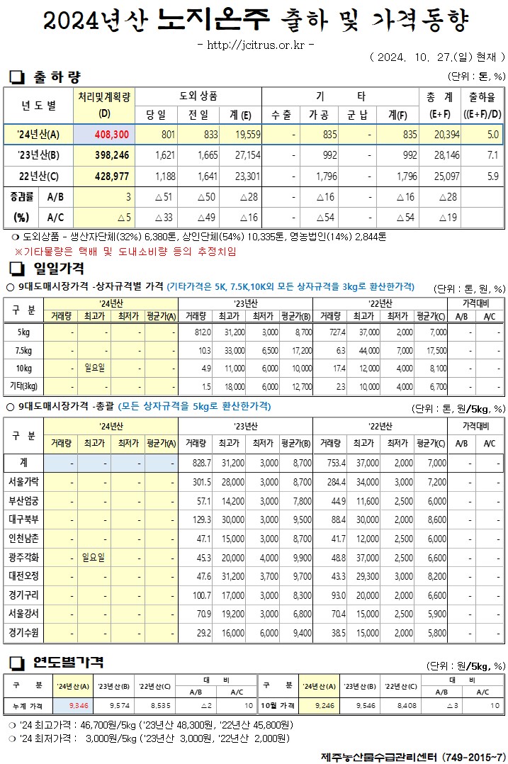 [노지온주]2024년산 출하 및 가격동향(10/27)