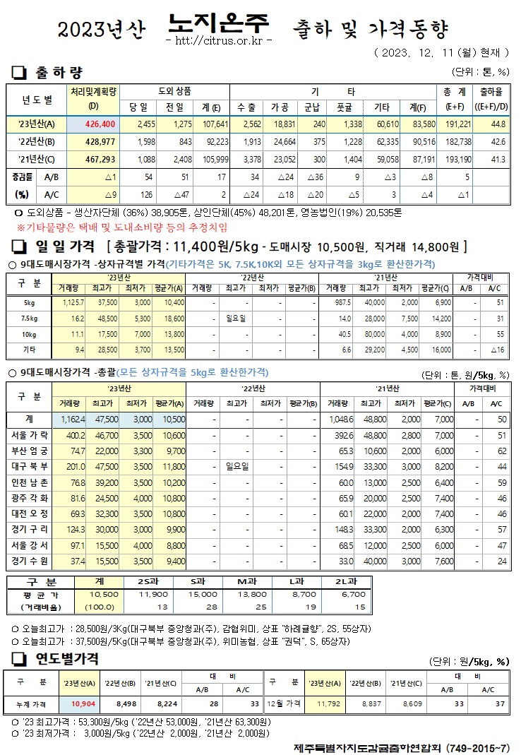 [노지온주]2023년산 출하 및 가격동향(12/11)