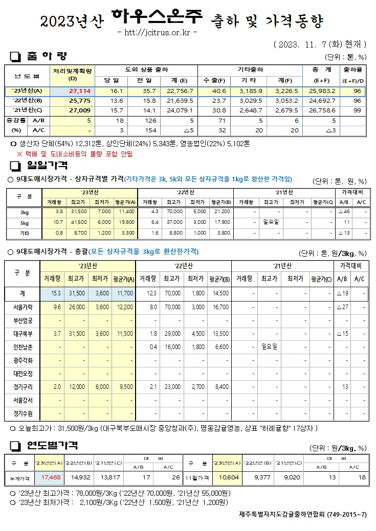 [하우스온주]2023년산 출하 및 가격동향(11/7)