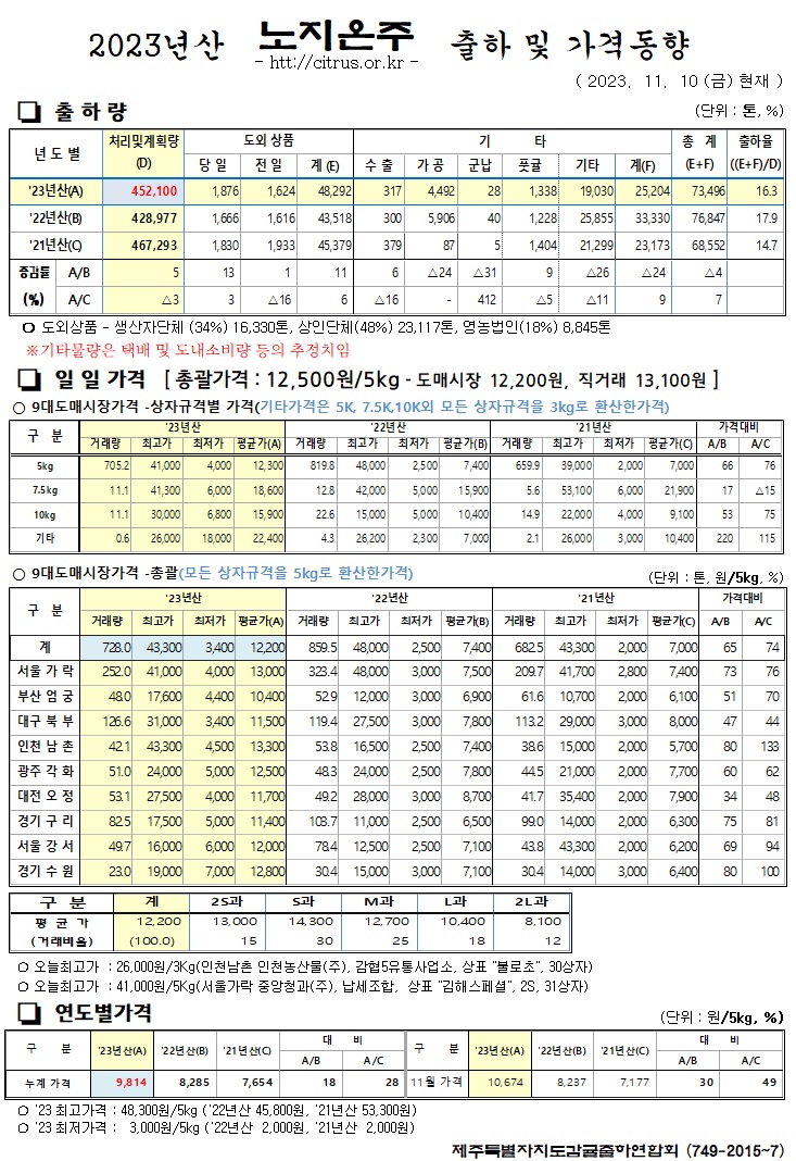 [노지온주]2023년산 출하 및 가격동향(11/10)
