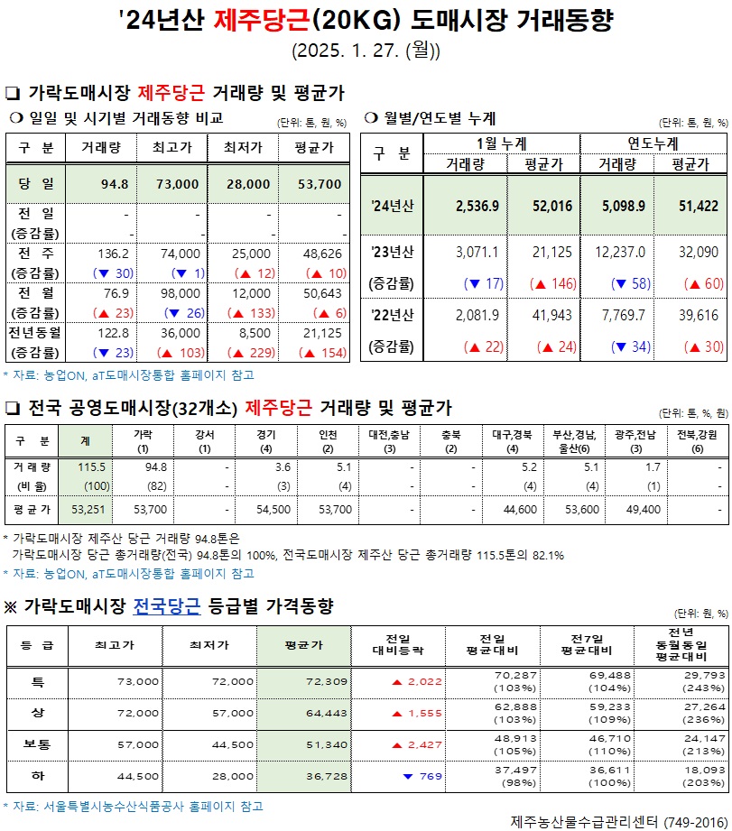 '24년산 제주당근(20kg) 도매시장 거래동향(1/27)