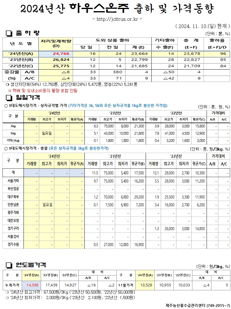 [하우스온주]2024년산 출하 및 가격동향(11/10)