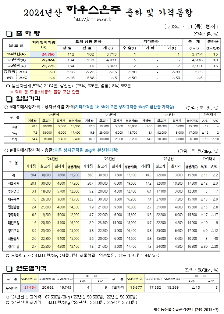 [하우스온주]2024년산 출하 및 가격동향(7/11)