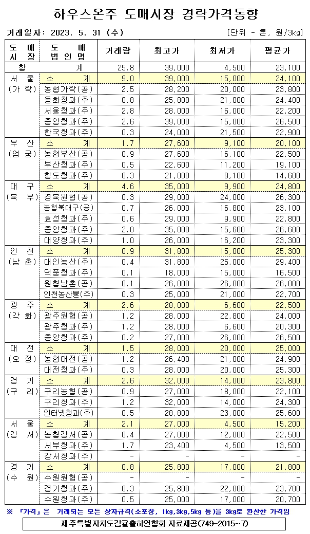 [하우스온주]9대도매시장 경락가격(5/31)