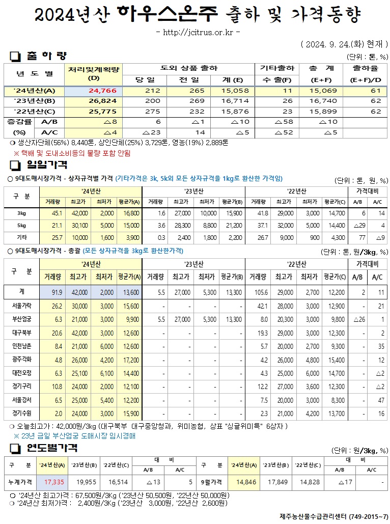[하우스온주]2024년산 출하 및 가격동향(9/24)