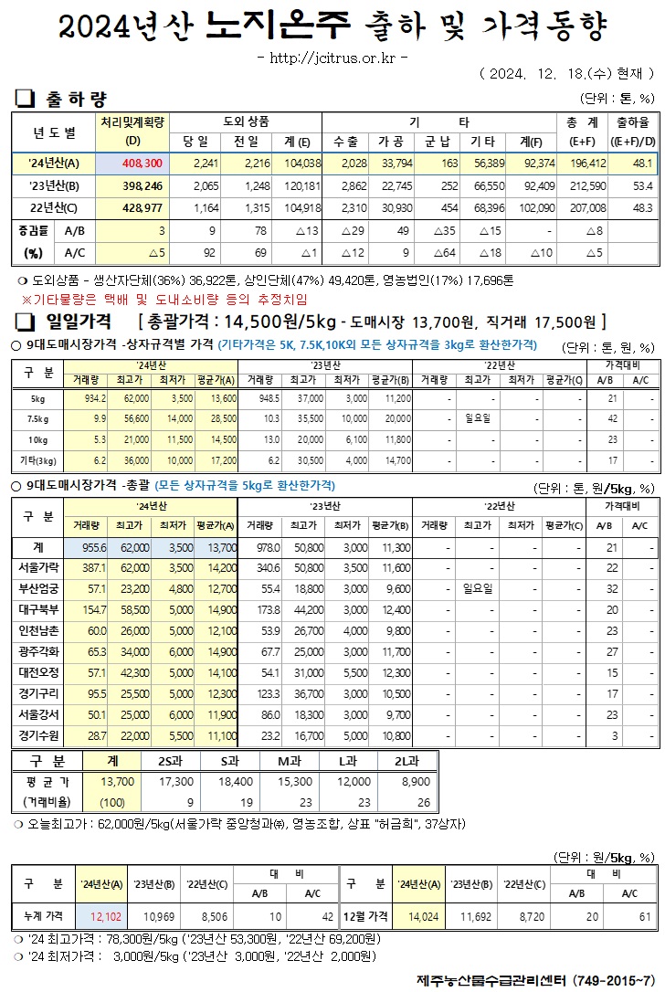 [노지온주]2024년산 출하 및 가격동향(12/18)