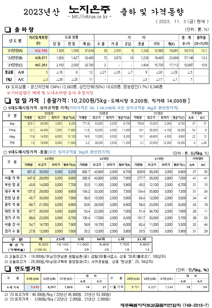 [노지온주]2023년산 출하 및 가격동향(11/3)