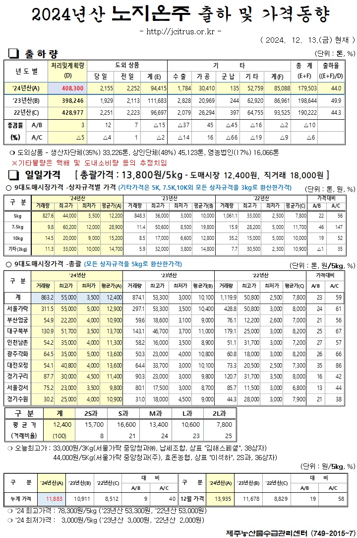 [노지온주]2024년산 출하 및 가격동향(12/13)
