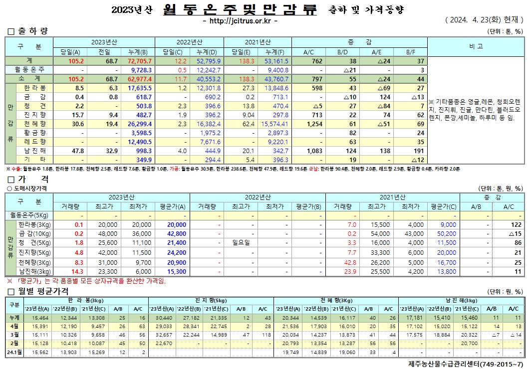 [월동&만감]2023년산 출하 및 가격동향(4/23)