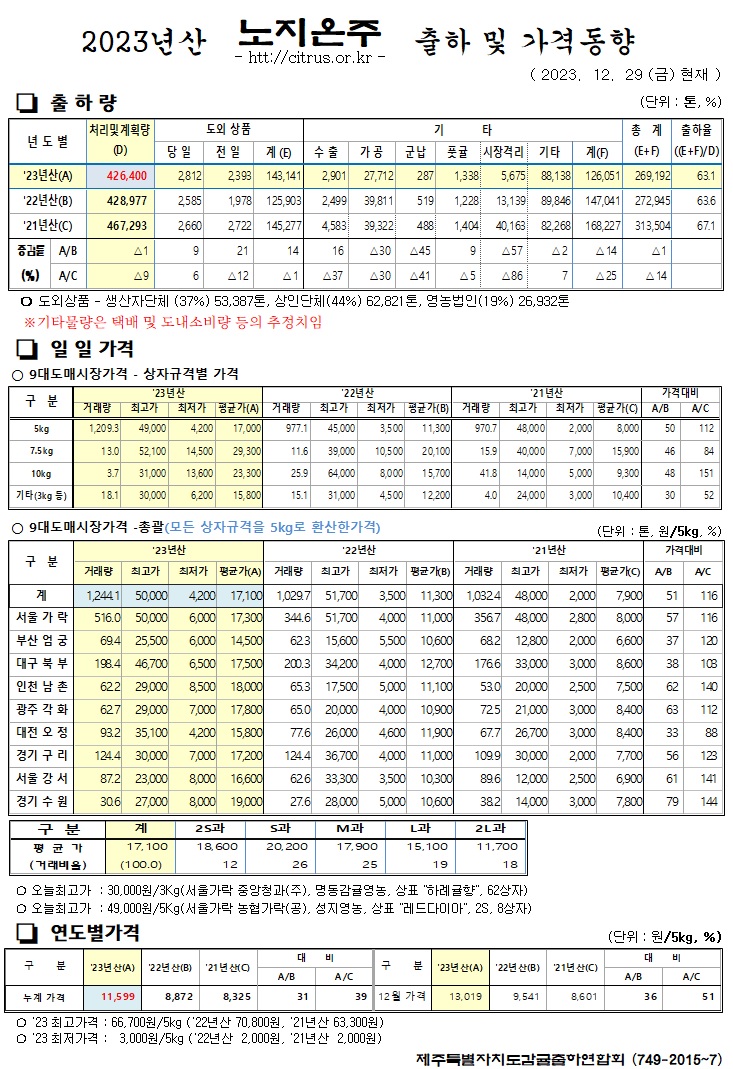 [노지온주]2023년산 출하 및 가격동향(12/29)