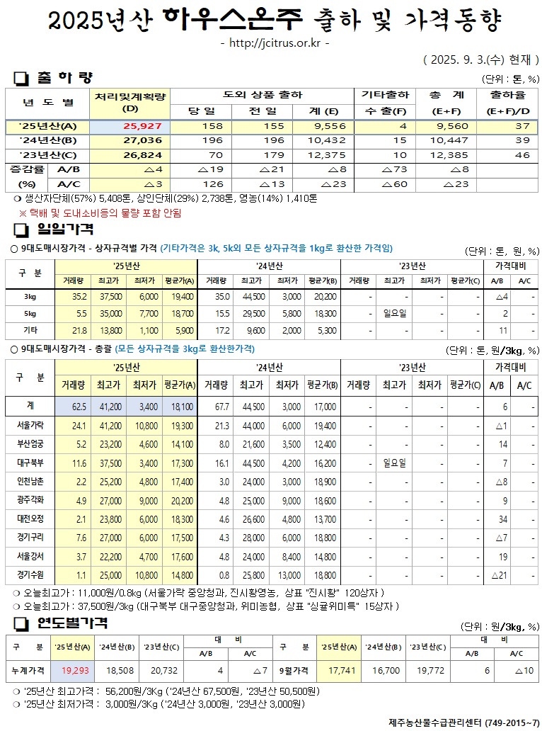 [하우스온주]2025년산 출하 및 가격동향(9/3)